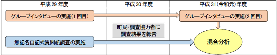 無記名自記式質問紙法による量的調査とグループインタビュー法による質的調査を統合する混合研究（収斂デザイン）